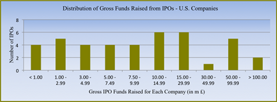 Dist_funds_raised_ipo