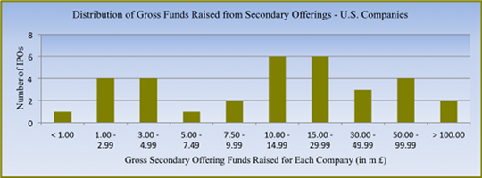 Dist_funds_raised_secondary