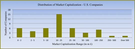 Dist_market_cap_us